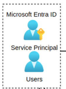 Azure users