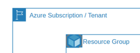 Azure context