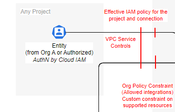 GCP boundary