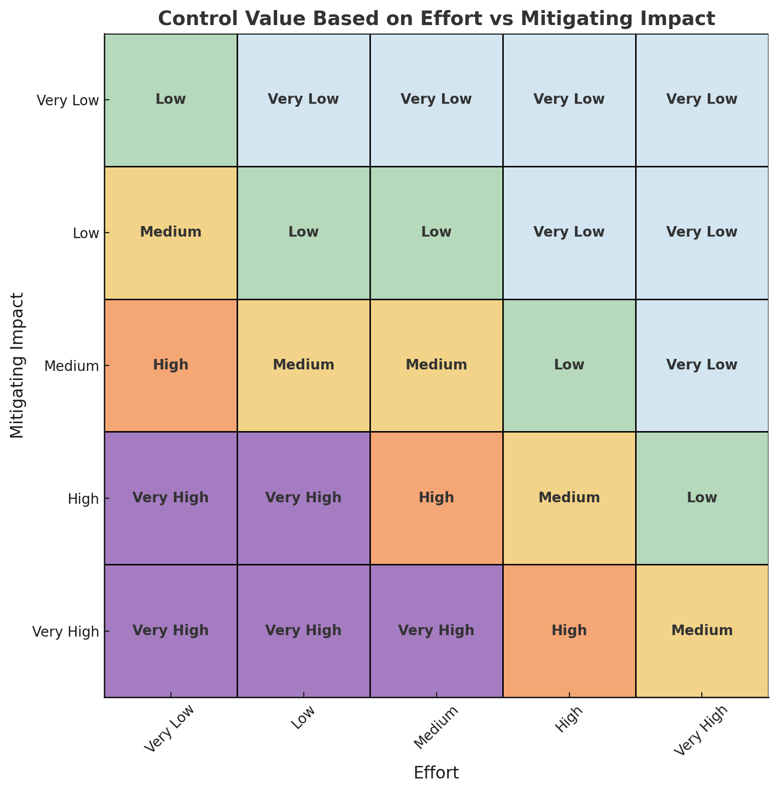 Control Priority Matrix